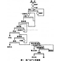 铂思特含砷难浸金矿石堆浸工艺，含金氰化尾渣提金设备，选金机